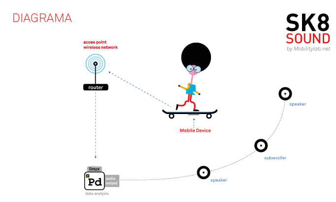 sk8sound _diagrama